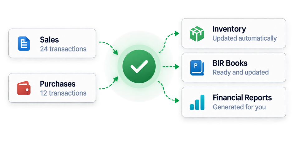 Sales and purchases flowing through Cairosoft to inventory, BIR books, and financial reports